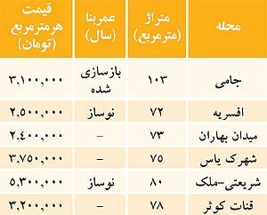 وام خرید مسکن در تهران چقدر باید شود؟