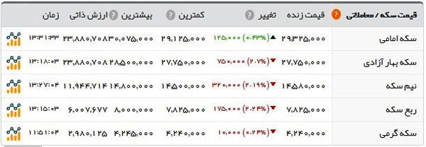 آخرین قیمت سکه در بازار امروز