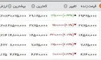 آخرین قیمت سکه در بازار امروز