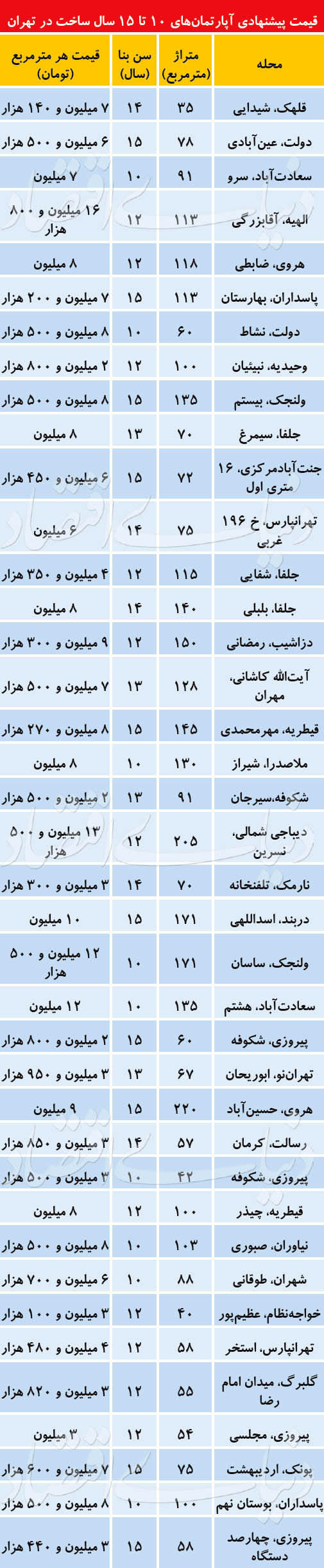 دو ویژگی ممتاز آپارتمان‌های میانسال