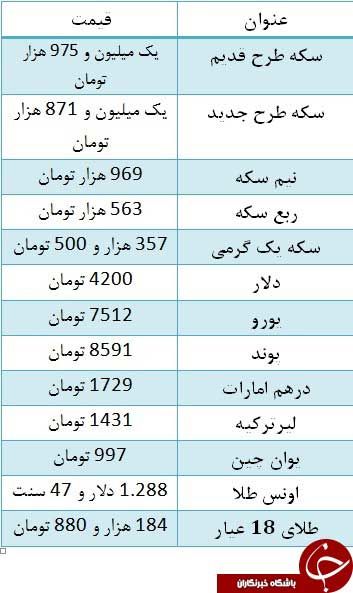 قیمت سکه و ارز در بازار امروز