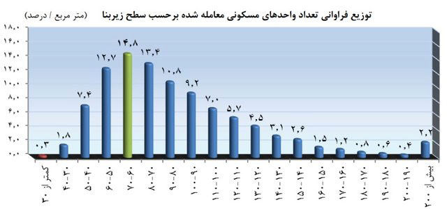 کدام خانه‌ ها بیشترین فروش را دارند؟