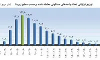 کدام خانه‌ ها بیشترین فروش را دارند؟
