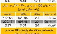 یک آپارتمان 100 متری فقط 1.2 میلیارد تومان!