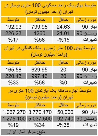 یک آپارتمان 100 متری فقط 1.2 میلیارد تومان!