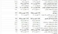 پول‌های دولت در سال 97 کجا می‌رود؟