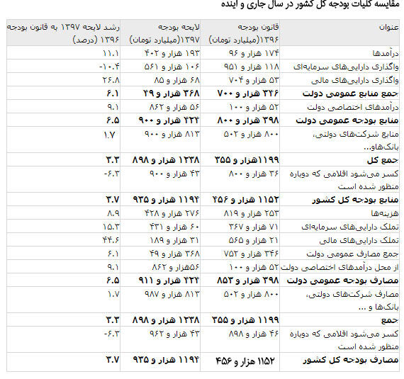 پول‌های دولت در سال 97 کجا می‌رود؟