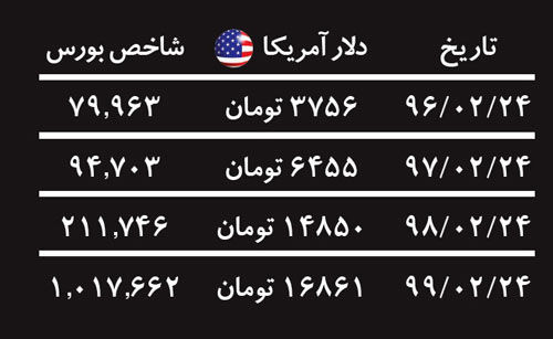 چرا بورس همچنان جذاب‌تر است؟