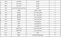 جدیدترین قیمت ۸۳ کالای اساسی اعلام شد