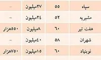 تفاوت آپارتمان‌ 1خواب با 2 خواب از نظر مستاجر