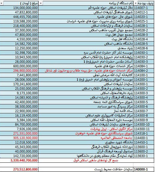 تحریف واقعیت لایحه بودجه 97