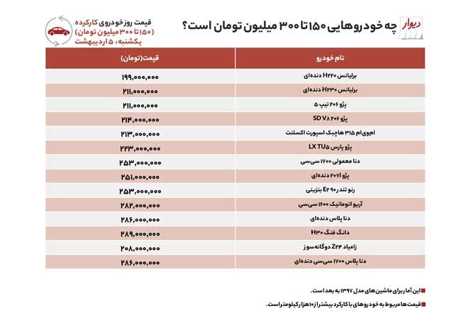 قیمت خودرو نو و کارکرده به‌صرفه را اینجا ببینید