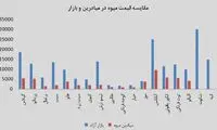 رکورد قیمت در بازار میوه شکسته شد