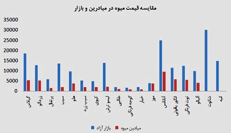 رکورد قیمت در بازار میوه شکسته شد