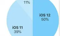استقبال ۵۰ درصدی کاربران از سیستم عامل iOS۱۲