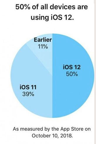 استقبال ۵۰ درصدی کاربران از سیستم عامل iOS۱۲