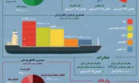 اینفوگرافی: صادرات و واردات ایران در چهار ماه