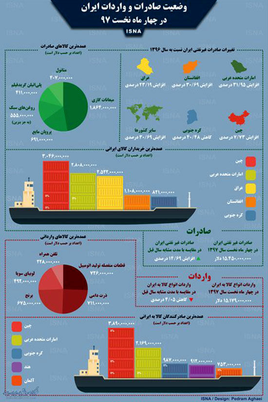 اینفوگرافی: صادرات و واردات ایران در چهار ماه