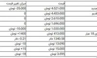 دلار در آستانه ورود به کانال ۱۲هزار تومانی