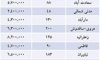 قیمت های جدید پیش فروش مسکن در تهران