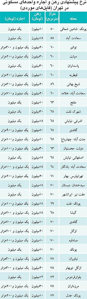 آپارتمان متراژ کوچک با اجاره‌ های میلیونی