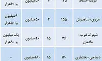 قیمت اجاره مسکن در تهران
