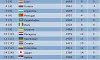 فوتسال ایران در جایگاه سومی رنکینگ جهانی