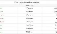 قیمت طلا و سکه در بازار