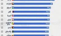 جایگاه ایران در دنیا از نظر میانگین ساعت کاری