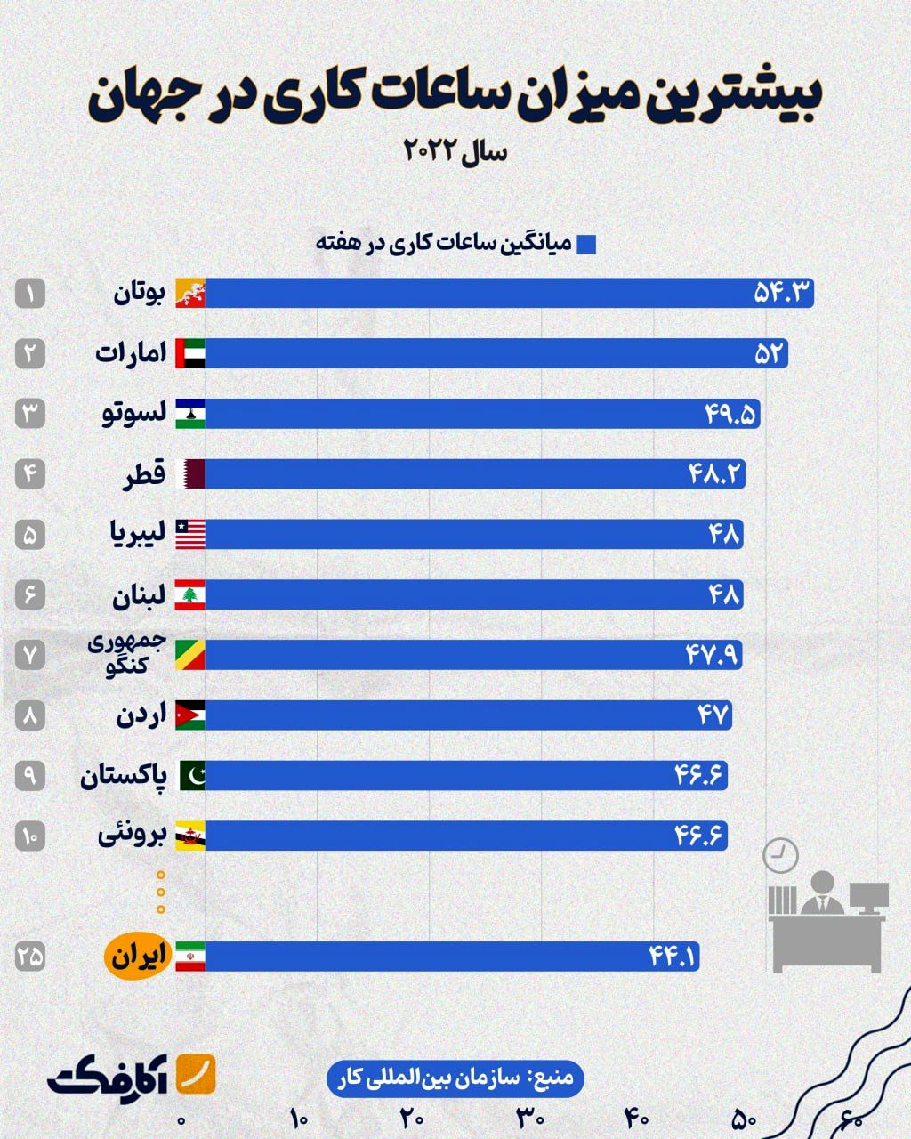 جایگاه ایران در دنیا از نظر میانگین ساعت کاری