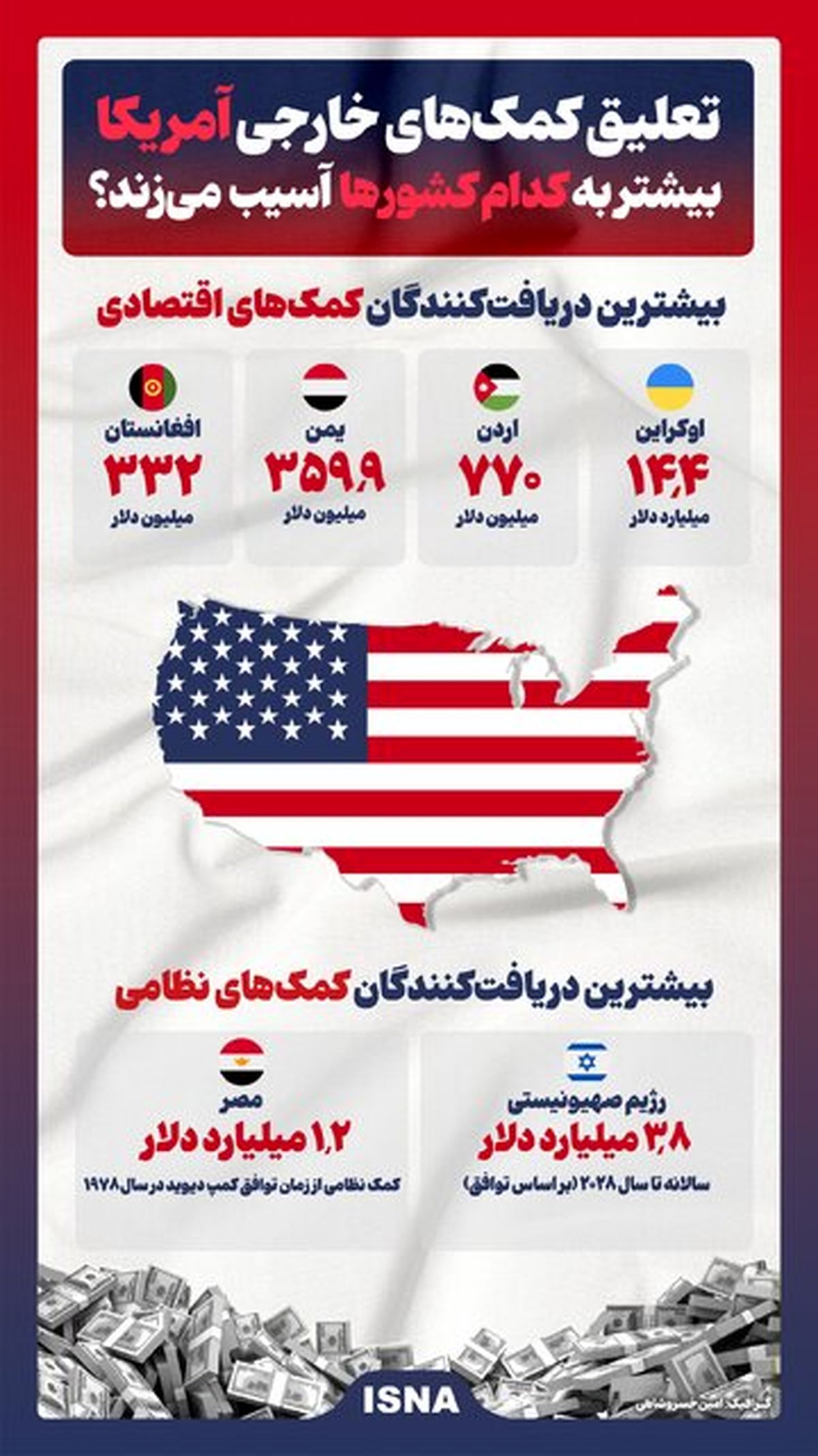 تعلیق کمکهای خارجی آمریکا بیشتر به کدام کشورها آسیب میزند؟