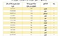 یک آمار امیدوارکننده درباره ایرانی‌ها