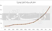 کسانی که ریر خط فقر مطلق هستند چگونه زندگی می کنند؟
