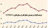  فقیرترین کشورهای اروپایی کدامند؟