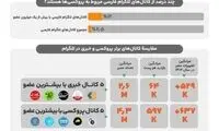 خبر تلخی که امروز روزنامه دولت به هواداران پزشکیان داد