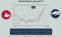 یک دهه هشتادی کی می‌تواند پراید و خانه بخرد؟