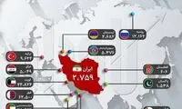 مقایسه درآمد سرانه همسایگان؛ وضع‌مان از پاکستان و افغانستان بهتر است