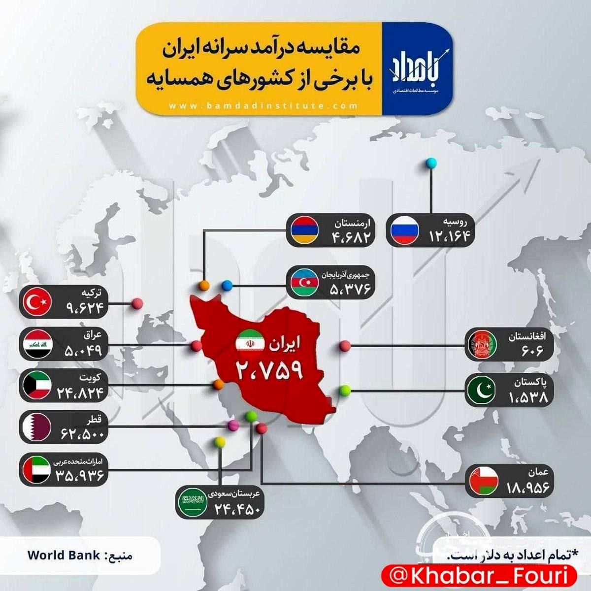 مقایسه درآمد سرانه همسایگان؛ وضع‌مان از پاکستان و افغانستان بهتر است