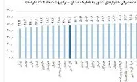 تهران ارزان‌ترین! یزد رکورد تورم را زد