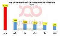 قیمت زمین در تهران ۴ برابر شهرهای معروف ریاض 