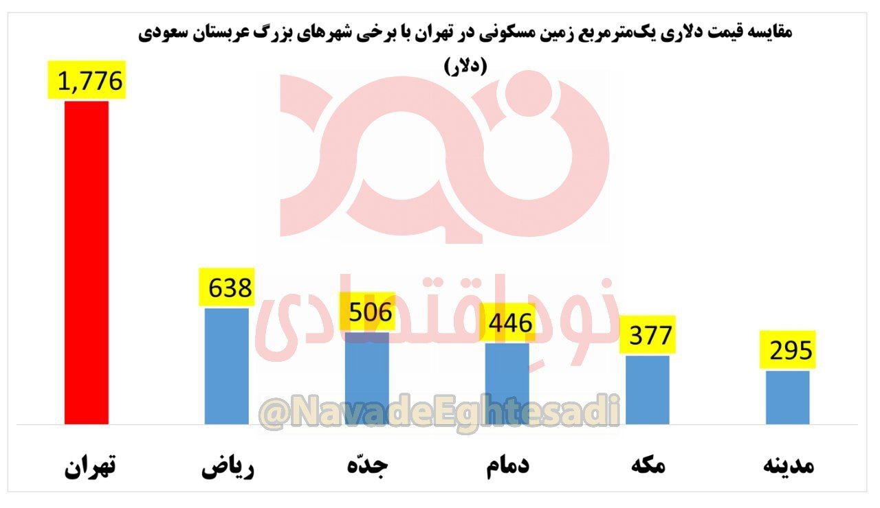 قیمت زمین در تهران ۴ برابر شهرهای معروف ریاض 