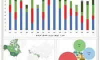 آماری تلخ از 80 درصد رتبه‌های برتر کنکور