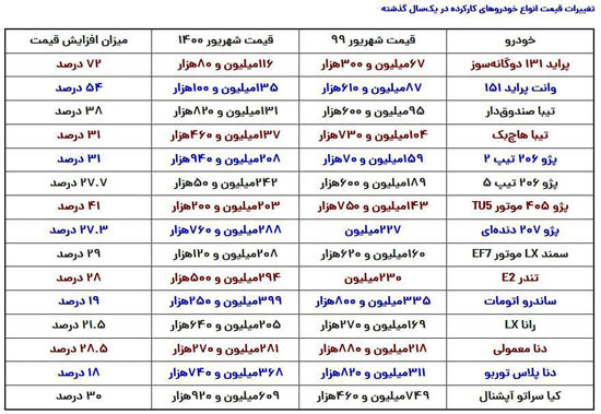 پراید کارکرده ۷۲ درصد گران شد