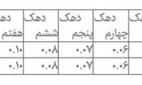 شکاف طبقاتی در کدام استان ها بیشتر است؟