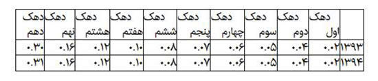 شکاف طبقاتی در کدام استان ها بیشتر است؟