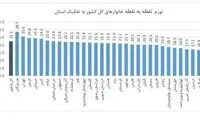 جدول تورم استان‌ها در خردادماه