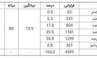 هزینه خانواده ۴ نفره در تهران چقدر است؟