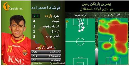 یک پرسپولیسی؛ بهترین بازیکن دیدار فولاد - استقلال