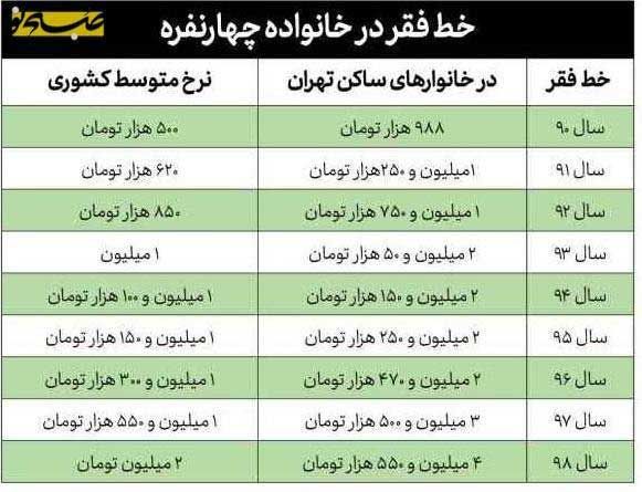 خط فقر در خانواده چهارنفره در سال‌های ۹۰ تا ۹۸