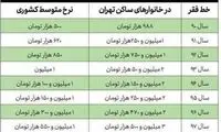 خط فقر در خانواده چهارنفره در سال‌های ۹۰ تا ۹۸